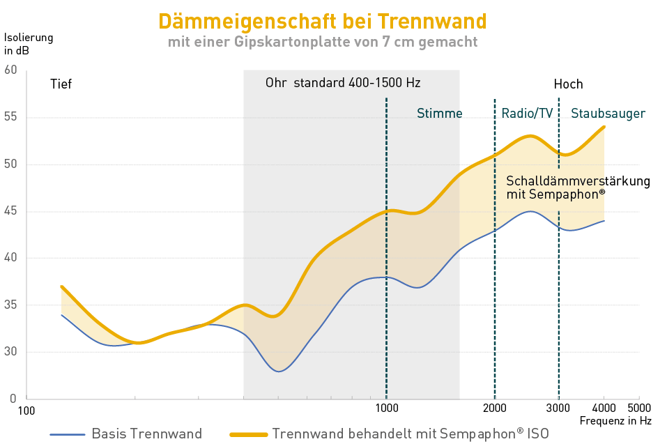 SempaTap: Wärme- und Schalldämmung für Wände und Decken