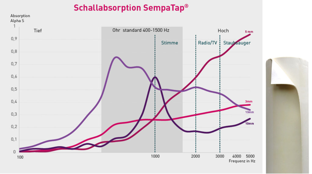 SempaTap: Wärme- und Schalldämmung für Wände und Decken