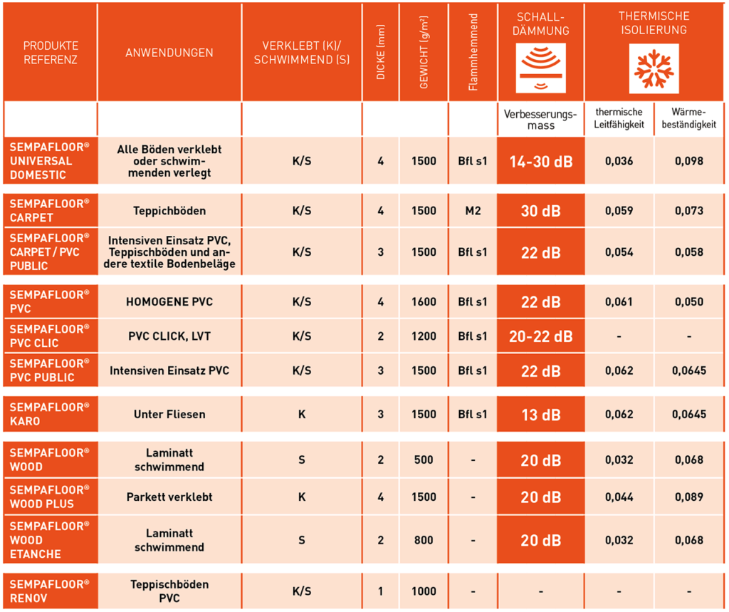 Finden Sie in dieser Tabelle die wichtigsten technischen Eigenschaften bei der Schall- und Wärmedämmung der Produkte des SempaFloor-Sortiments.