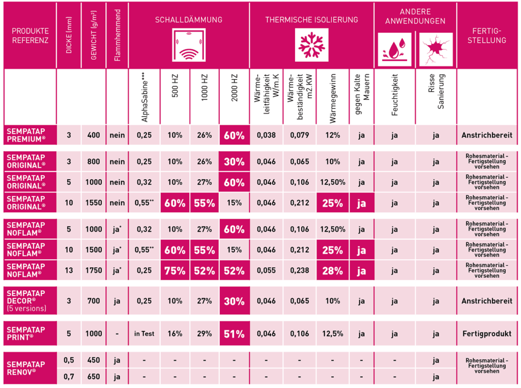 Finden Sie in dieser Tabelle die wichtigsten technischen Eigenschaften bei der Wärmedämmung und Schallabsorption der Produkte des SempaTap-Sortiments.