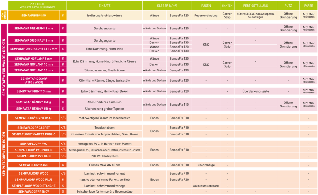 Finden Sie in dieser Tabelle die zusätzlichen Produkte (Kleber, Dichtung, Beschichtung, Endbearbeitung) für eine erfolgreiche Installation der Dämmstoffe SempaPhon, SempaTap und SempaFloor.